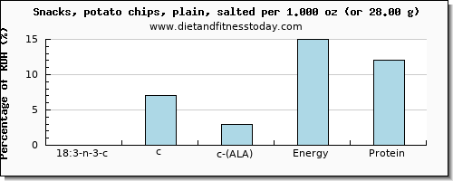 18:3 n-3 c,c,c (ala) and nutritional content in ala in potato chips
